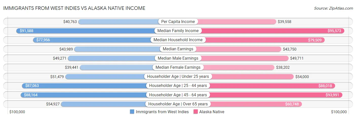 Immigrants from West Indies vs Alaska Native Income