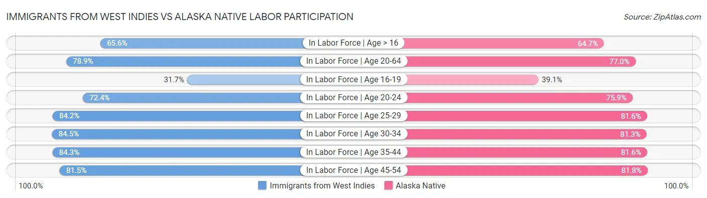 Immigrants from West Indies vs Alaska Native Labor Participation