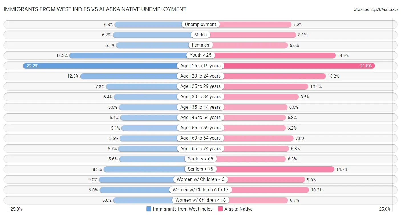 Immigrants from West Indies vs Alaska Native Unemployment