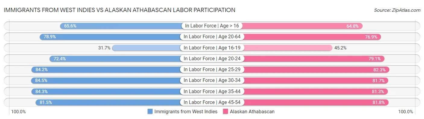 Immigrants from West Indies vs Alaskan Athabascan Labor Participation