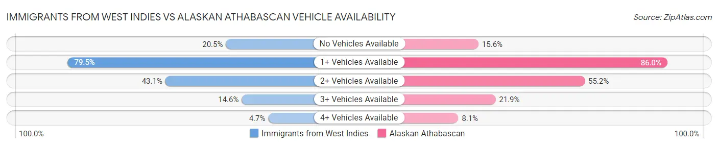 Immigrants from West Indies vs Alaskan Athabascan Vehicle Availability
