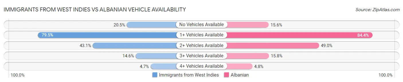 Immigrants from West Indies vs Albanian Vehicle Availability