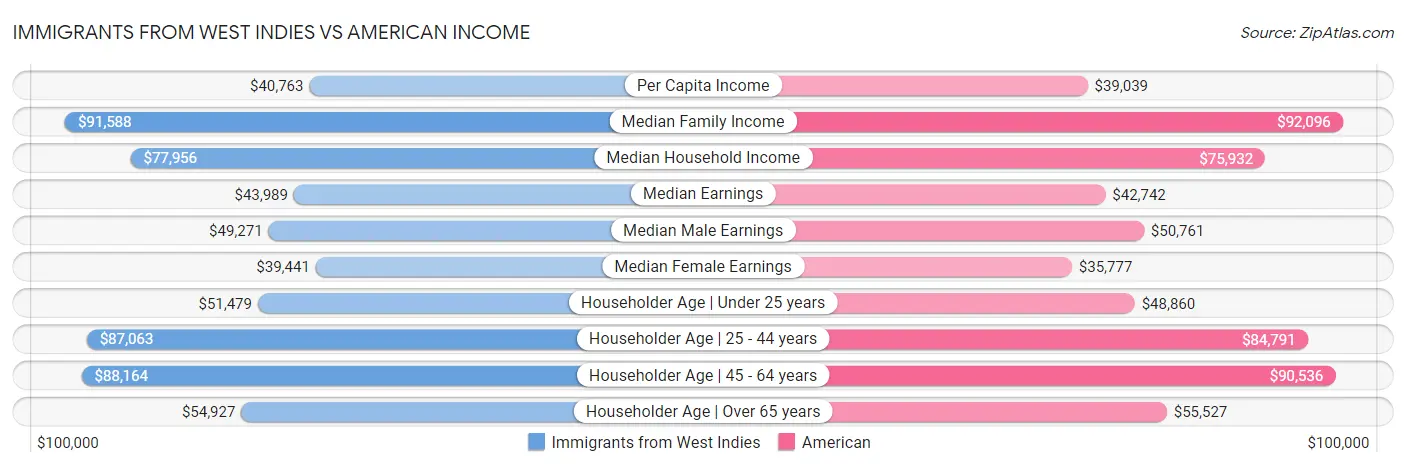 Immigrants from West Indies vs American Income
