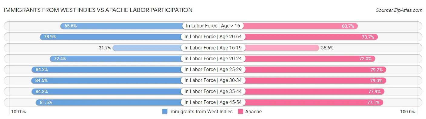 Immigrants from West Indies vs Apache Labor Participation