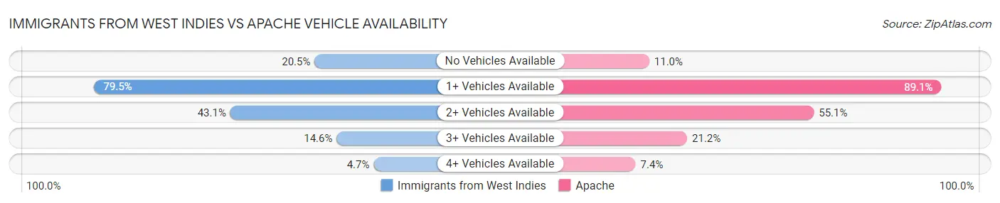 Immigrants from West Indies vs Apache Vehicle Availability
