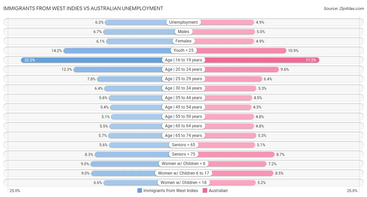 Immigrants from West Indies vs Australian Unemployment