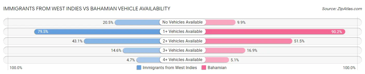Immigrants from West Indies vs Bahamian Vehicle Availability