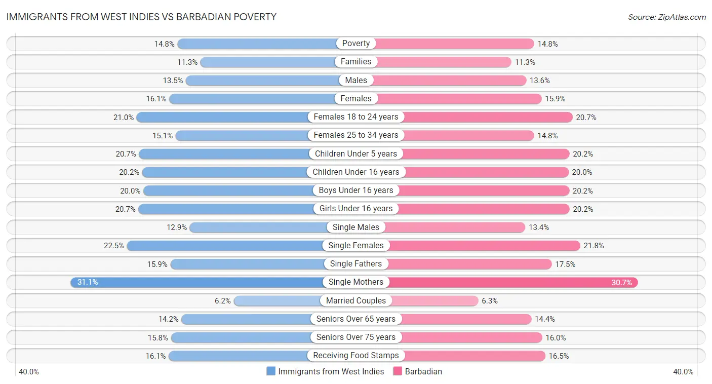 Immigrants from West Indies vs Barbadian Poverty