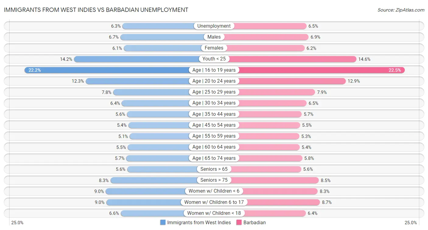 Immigrants from West Indies vs Barbadian Unemployment