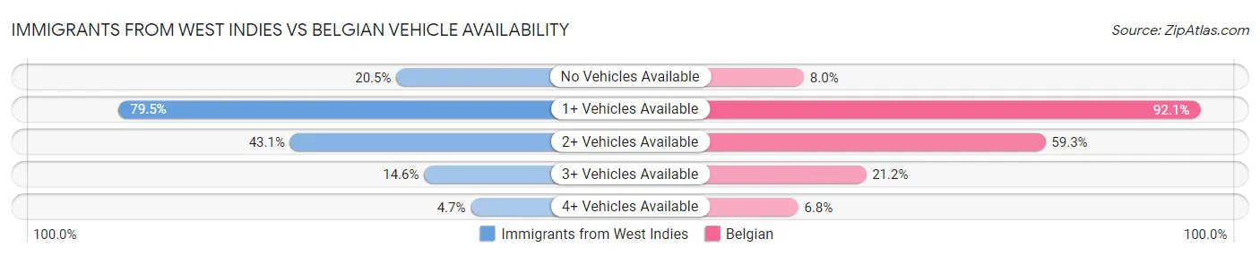 Immigrants from West Indies vs Belgian Vehicle Availability
