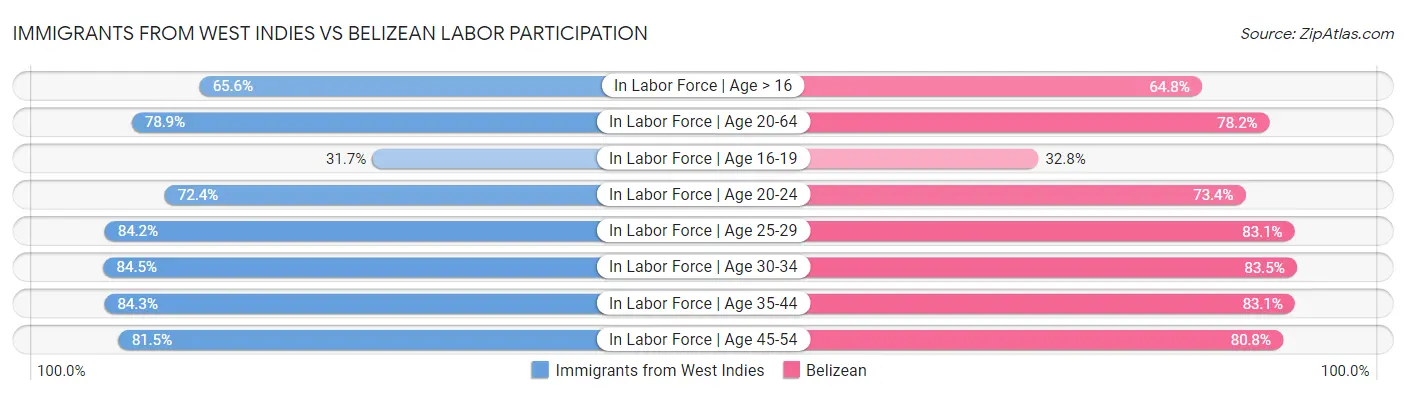 Immigrants from West Indies vs Belizean Labor Participation