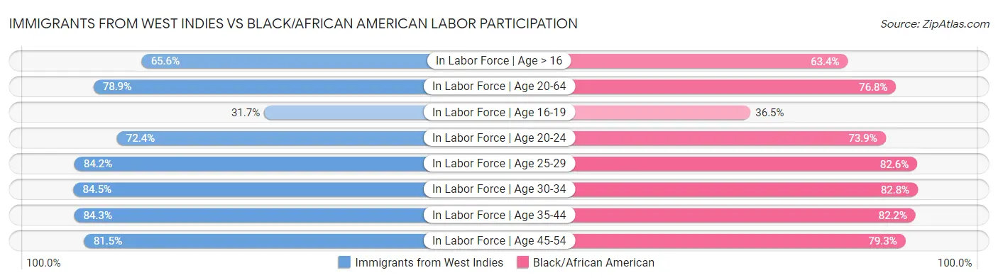 Immigrants from West Indies vs Black/African American Labor Participation