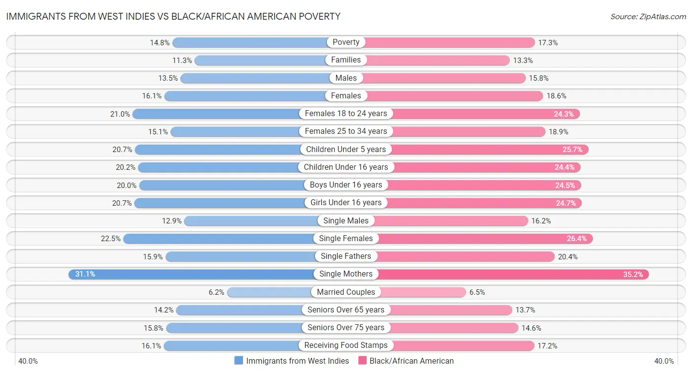 Immigrants from West Indies vs Black/African American Poverty