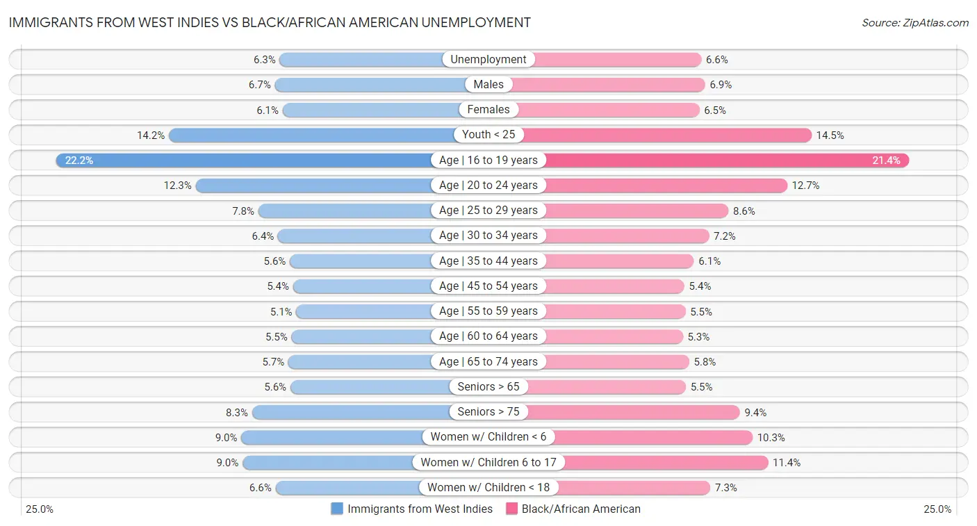 Immigrants from West Indies vs Black/African American Unemployment