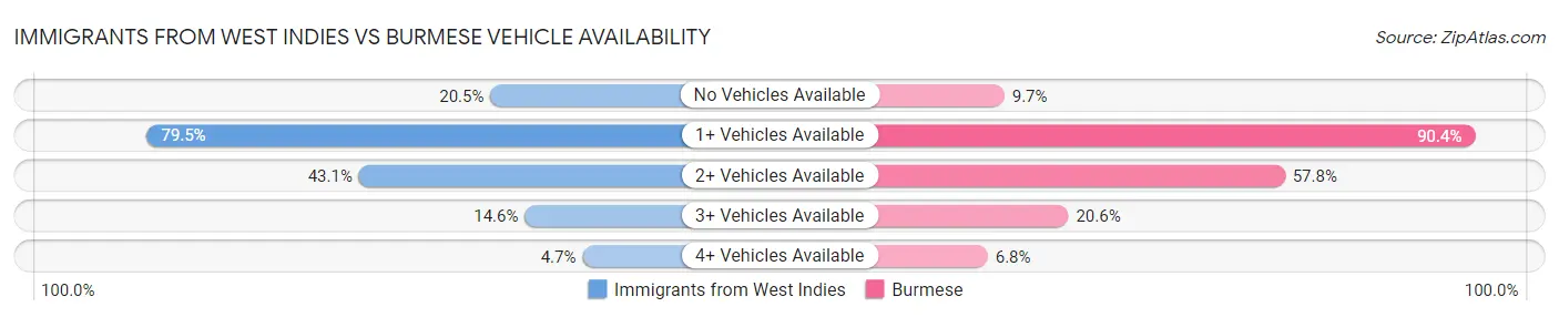 Immigrants from West Indies vs Burmese Vehicle Availability