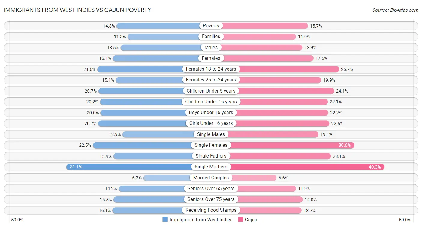 Immigrants from West Indies vs Cajun Poverty