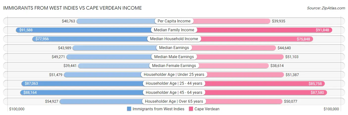 Immigrants from West Indies vs Cape Verdean Income