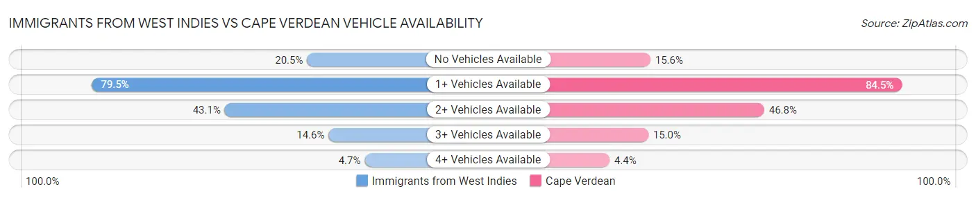 Immigrants from West Indies vs Cape Verdean Vehicle Availability