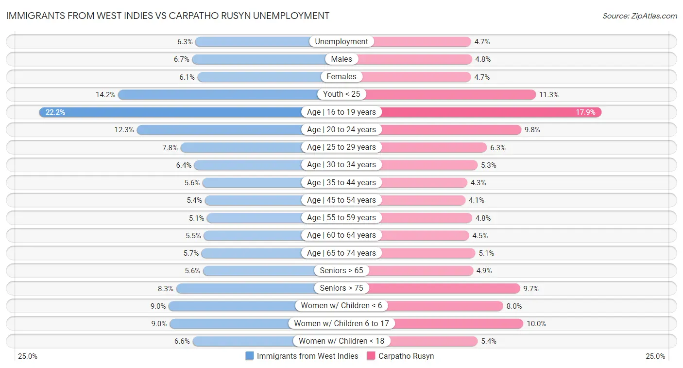 Immigrants from West Indies vs Carpatho Rusyn Unemployment