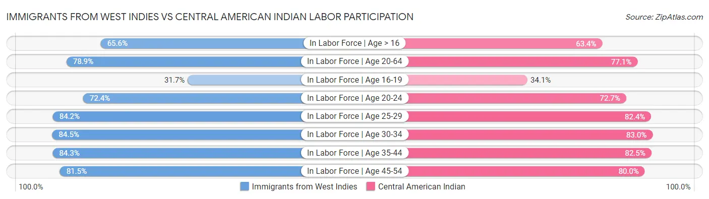 Immigrants from West Indies vs Central American Indian Labor Participation