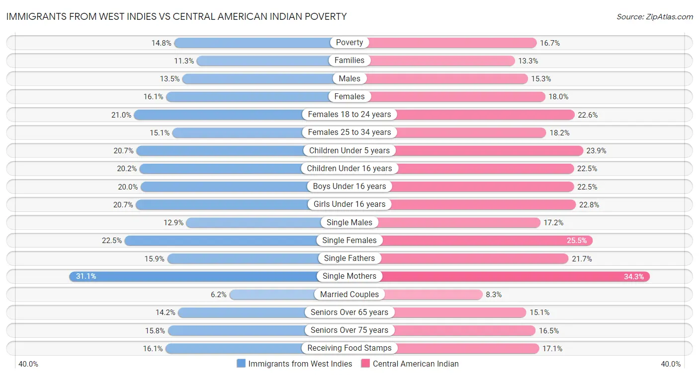 Immigrants from West Indies vs Central American Indian Poverty