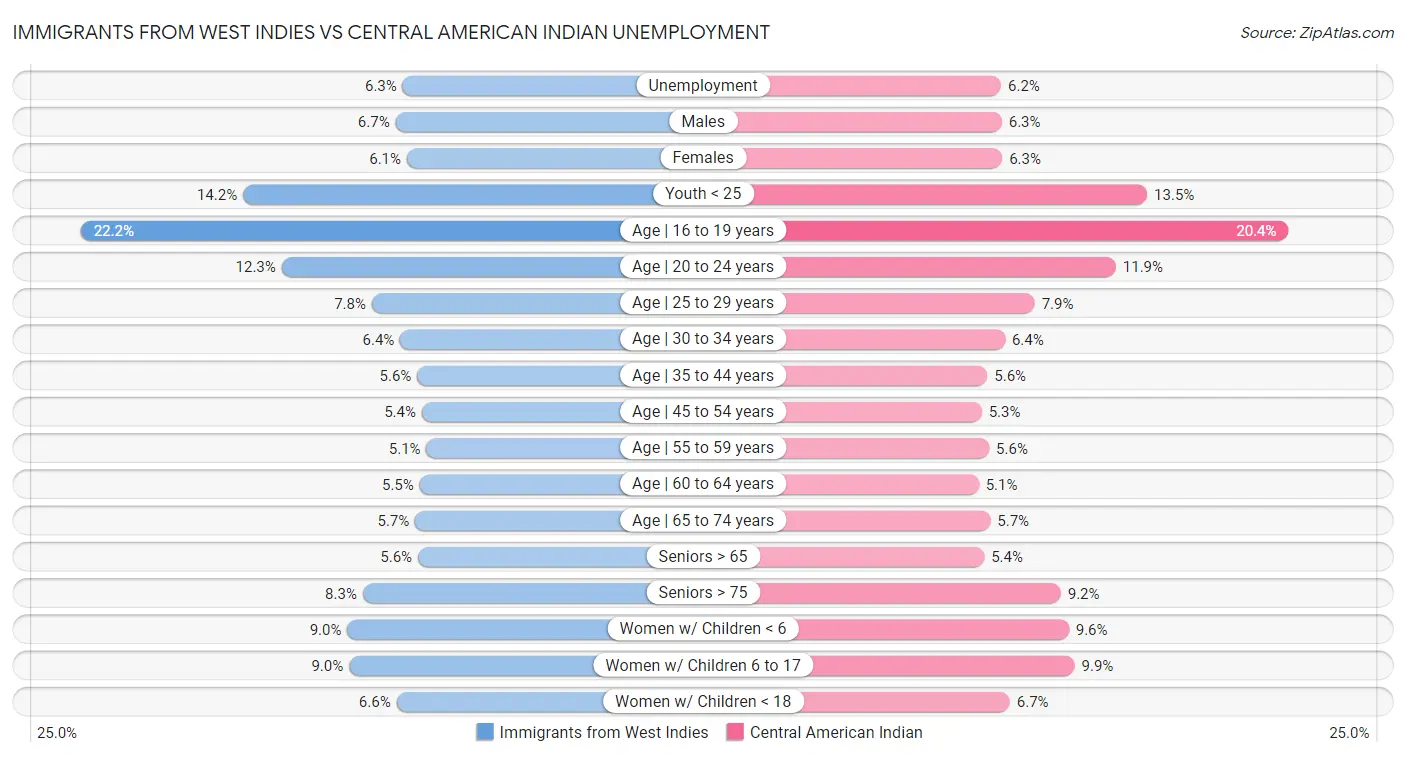 Immigrants from West Indies vs Central American Indian Unemployment