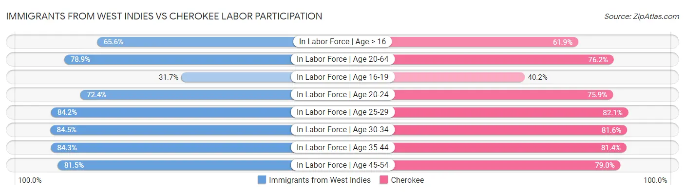 Immigrants from West Indies vs Cherokee Labor Participation