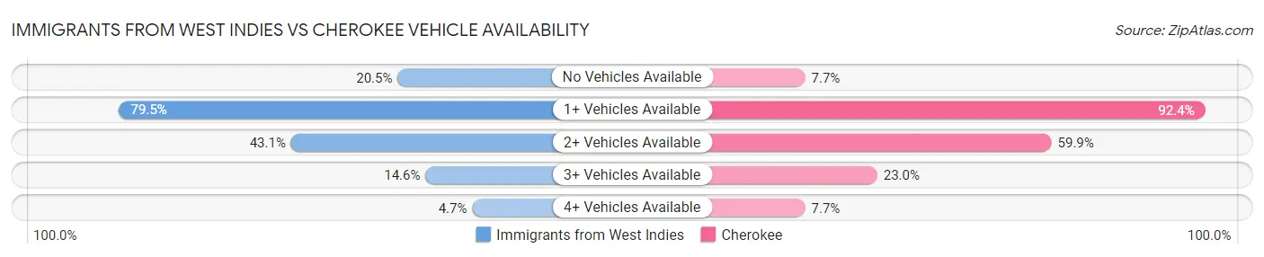 Immigrants from West Indies vs Cherokee Vehicle Availability