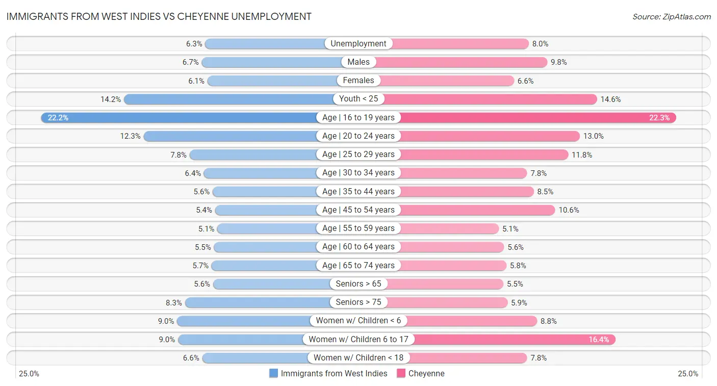 Immigrants from West Indies vs Cheyenne Unemployment