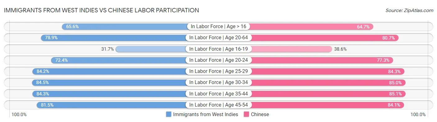 Immigrants from West Indies vs Chinese Labor Participation