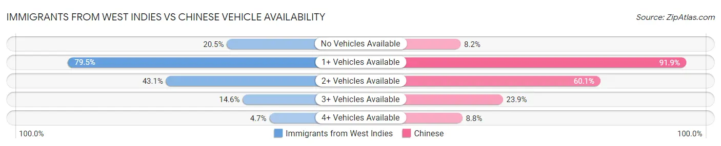 Immigrants from West Indies vs Chinese Vehicle Availability