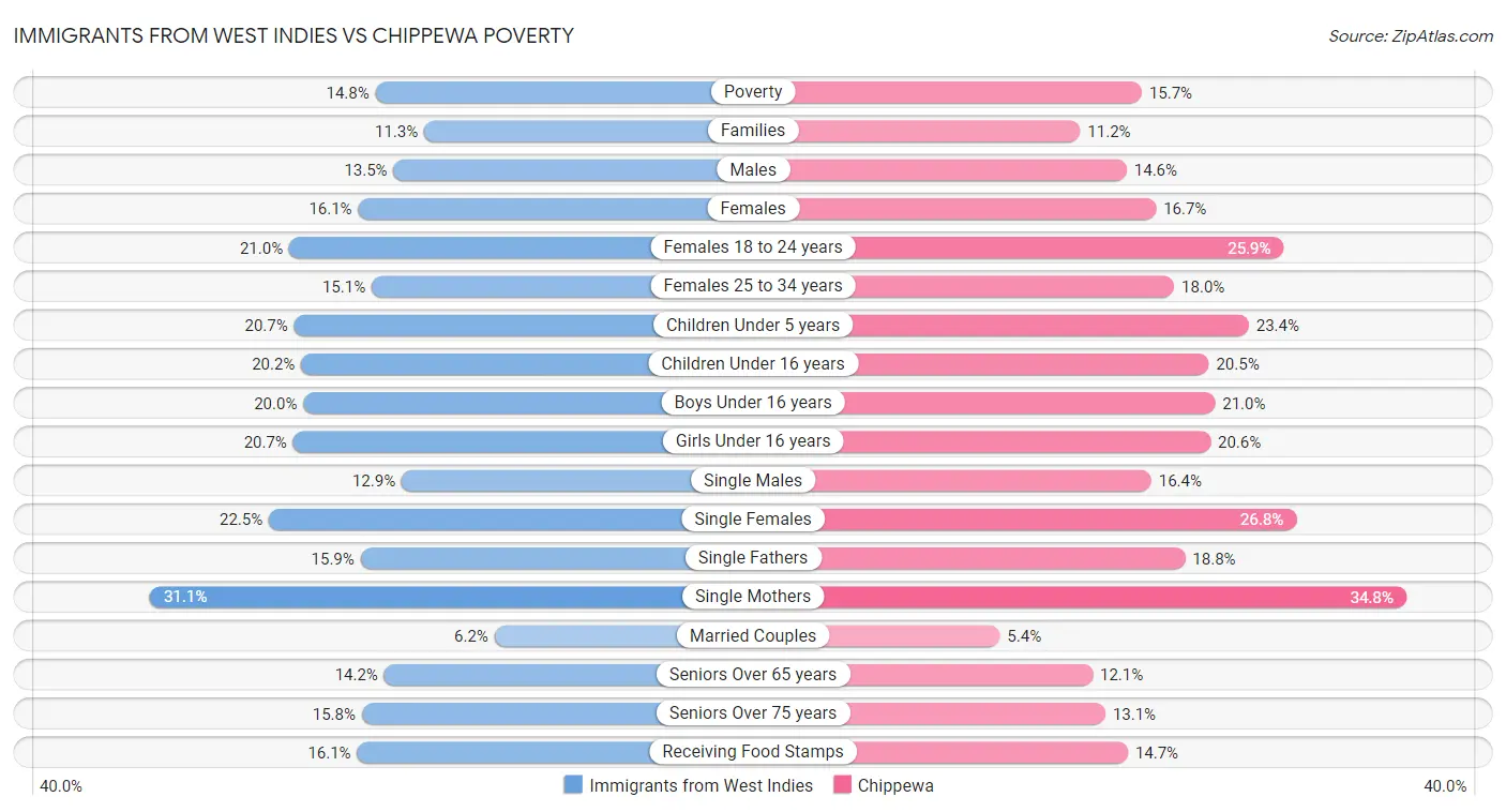 Immigrants from West Indies vs Chippewa Poverty
