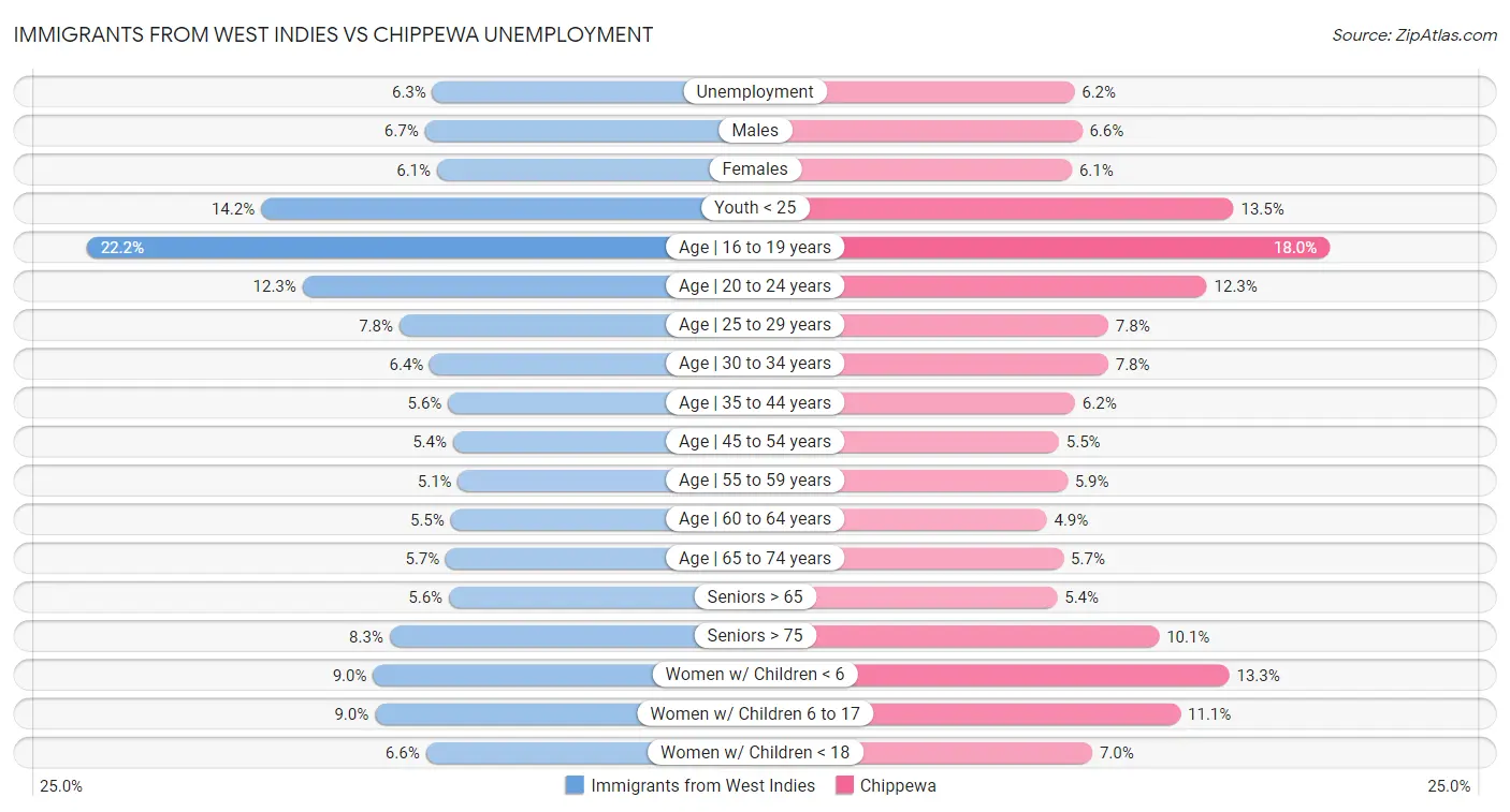 Immigrants from West Indies vs Chippewa Unemployment