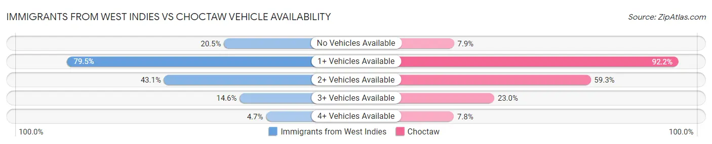 Immigrants from West Indies vs Choctaw Vehicle Availability