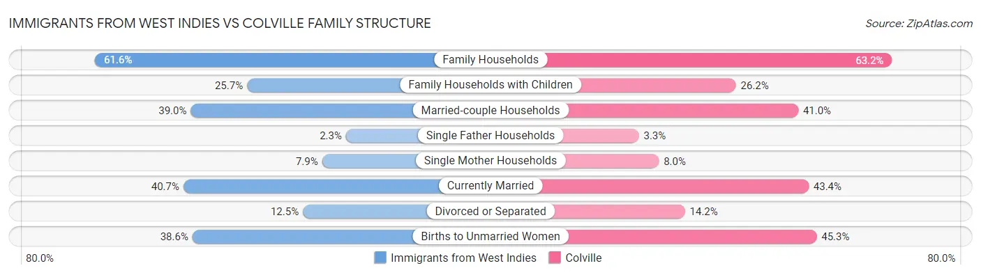 Immigrants from West Indies vs Colville Family Structure