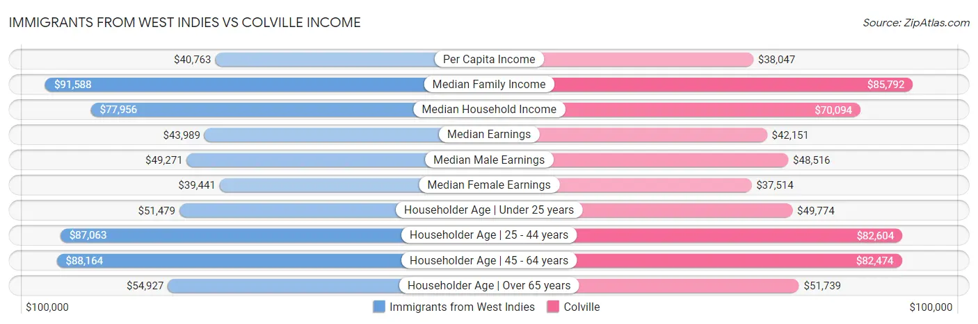 Immigrants from West Indies vs Colville Income