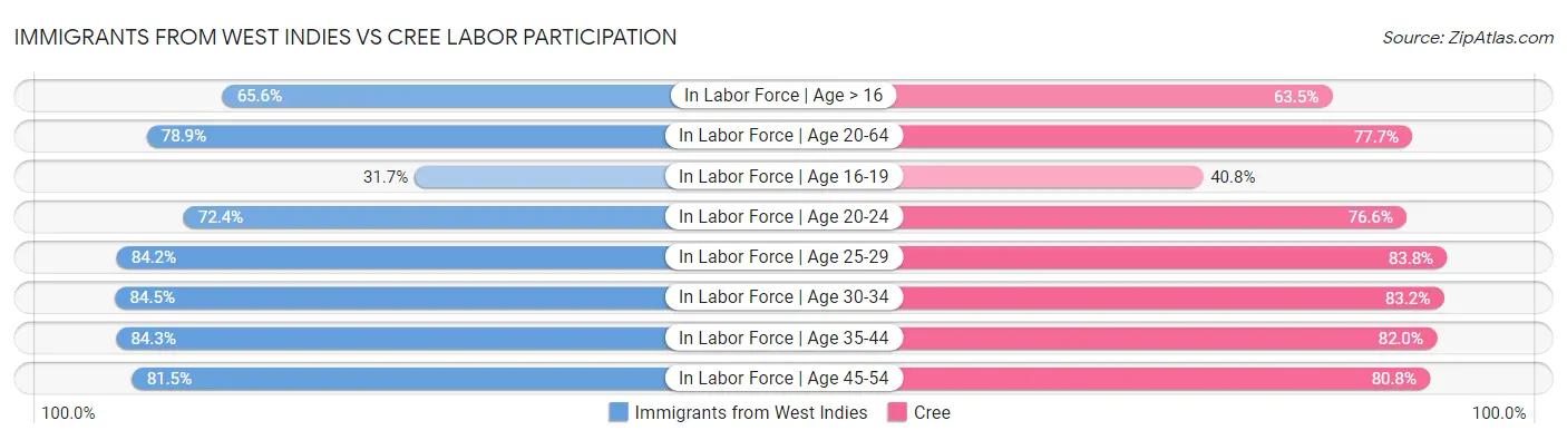 Immigrants from West Indies vs Cree Labor Participation