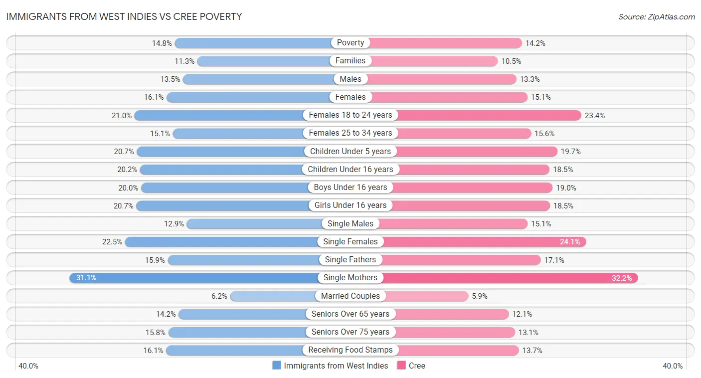 Immigrants from West Indies vs Cree Poverty