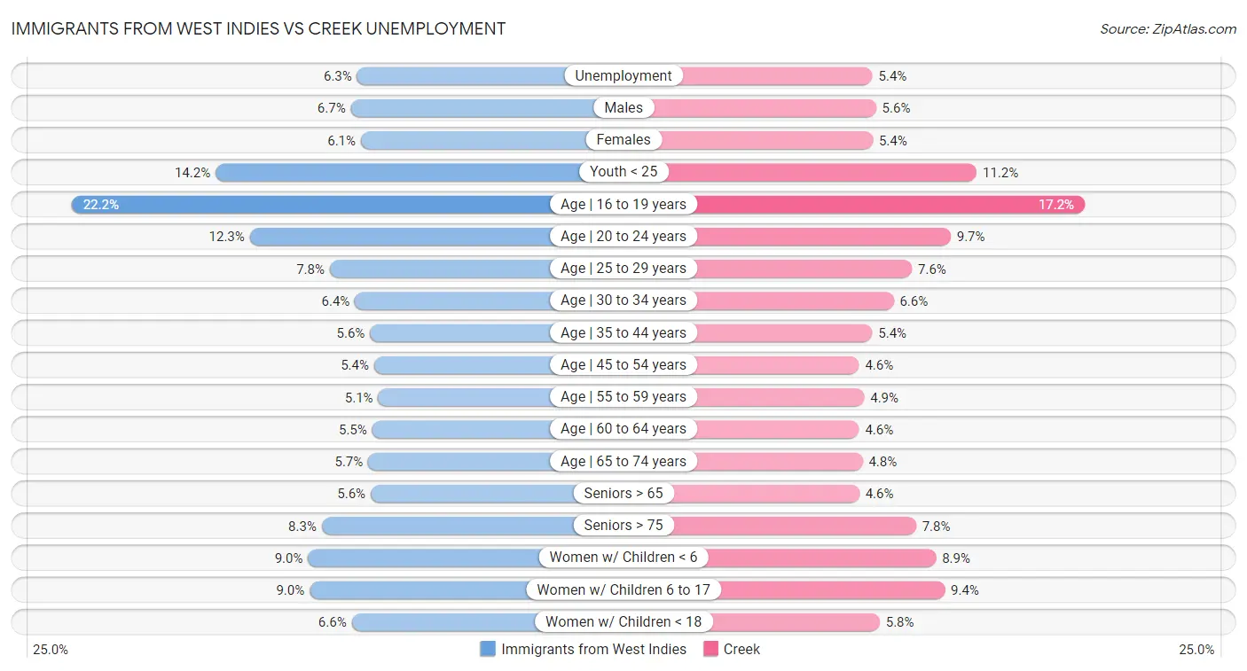 Immigrants from West Indies vs Creek Unemployment