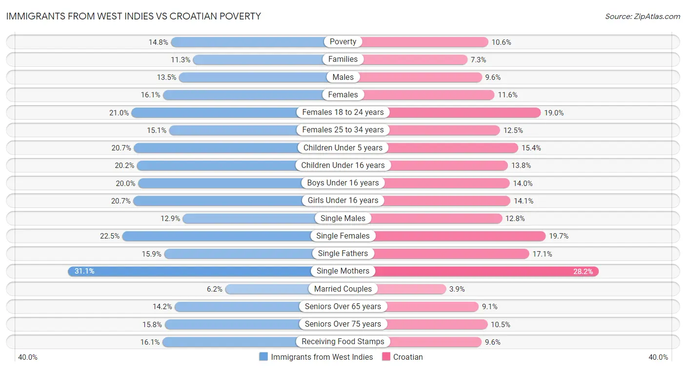 Immigrants from West Indies vs Croatian Poverty