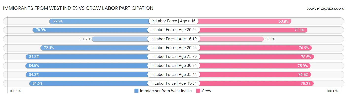 Immigrants from West Indies vs Crow Labor Participation