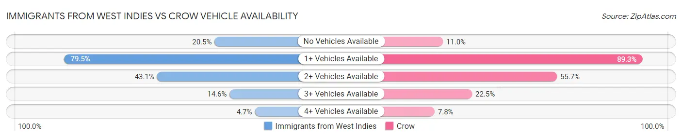 Immigrants from West Indies vs Crow Vehicle Availability