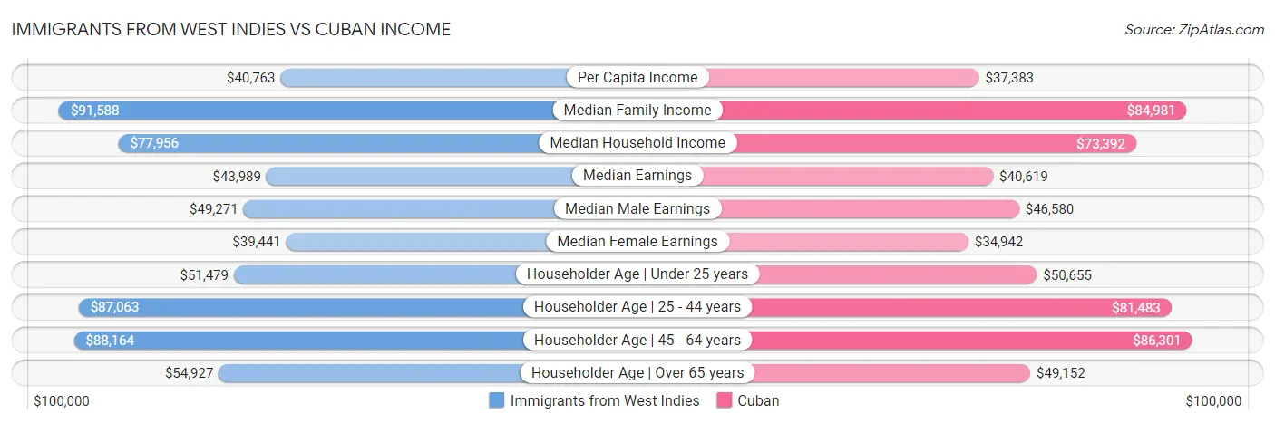 Immigrants from West Indies vs Cuban Income