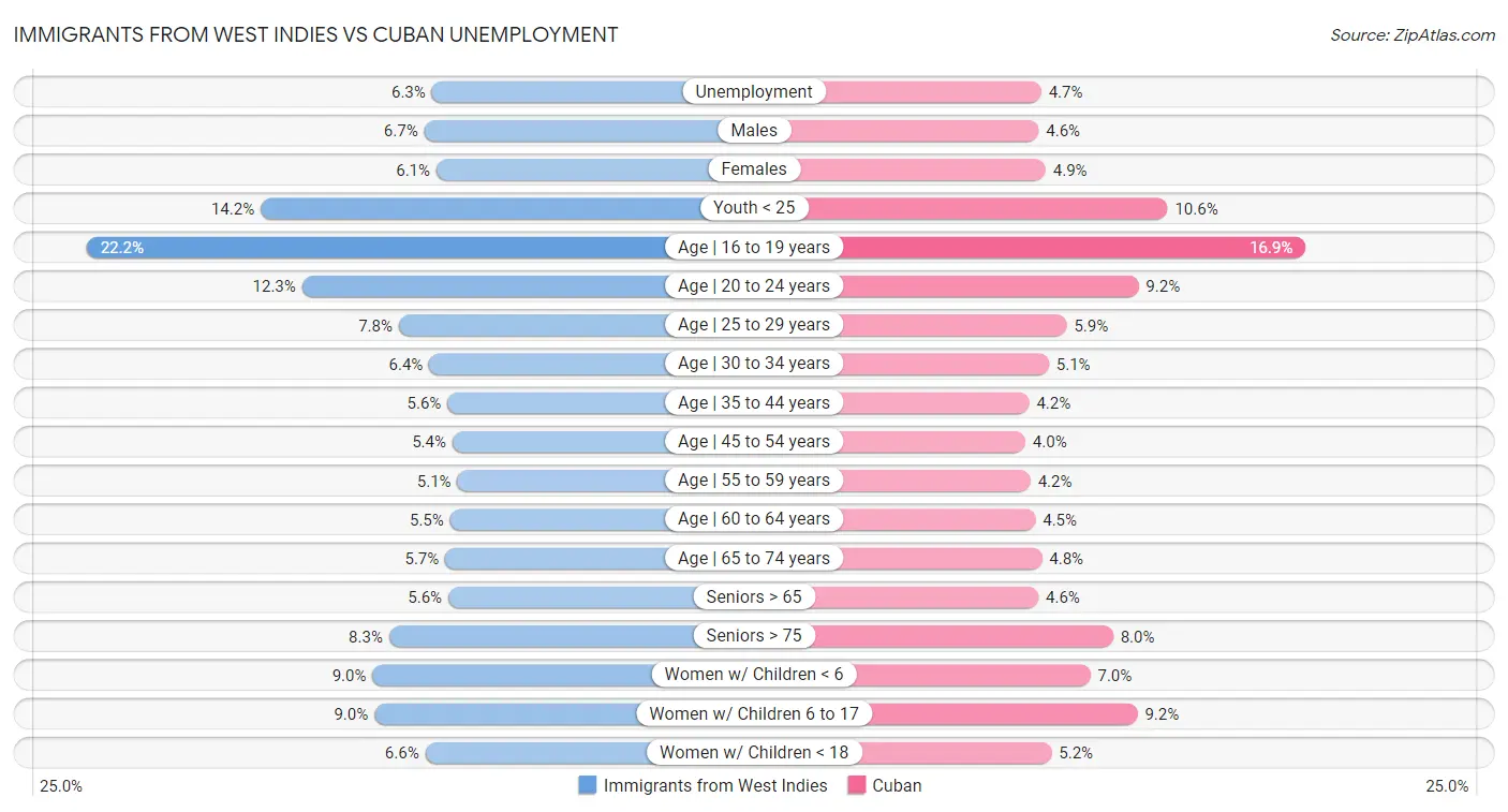 Immigrants from West Indies vs Cuban Unemployment