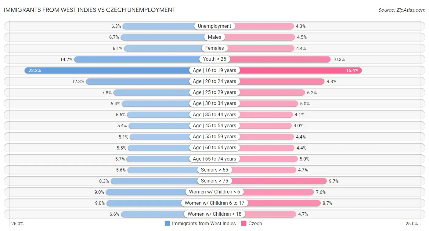 Immigrants from West Indies vs Czech Unemployment