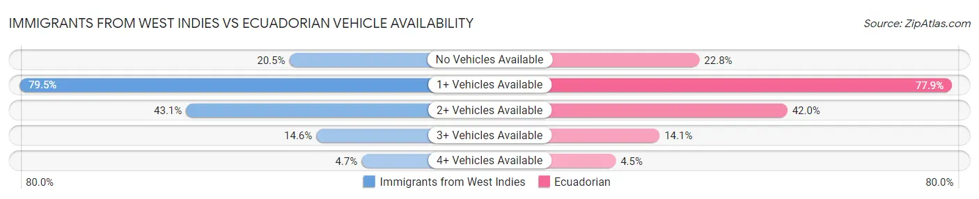 Immigrants from West Indies vs Ecuadorian Vehicle Availability