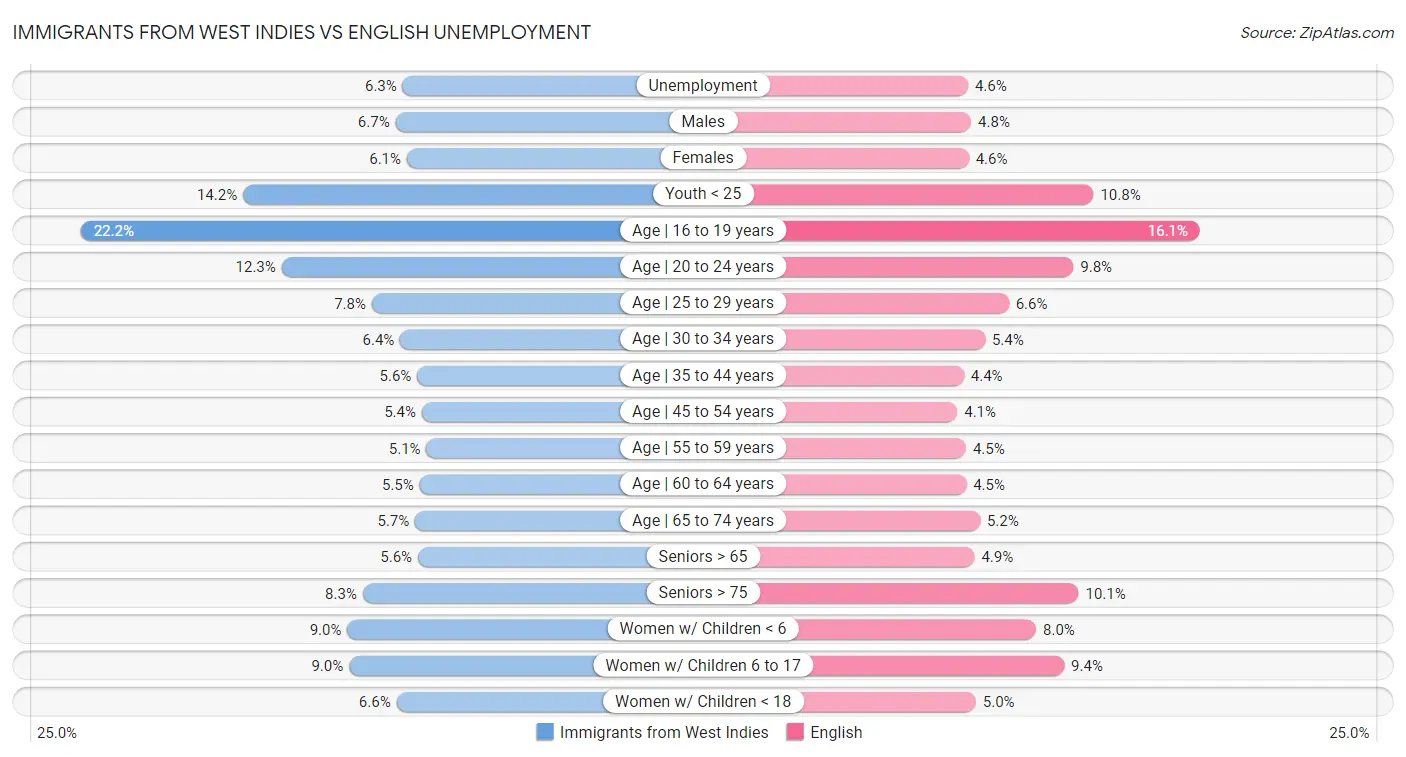 Immigrants from West Indies vs English Unemployment