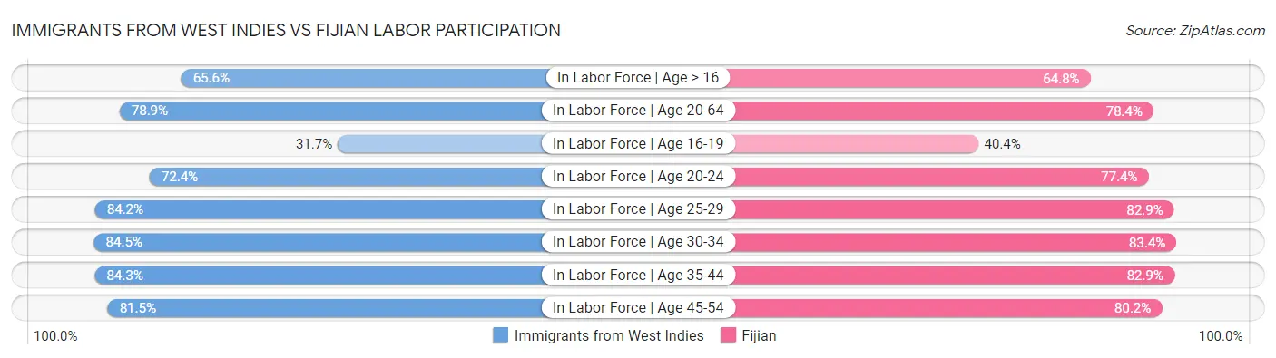 Immigrants from West Indies vs Fijian Labor Participation