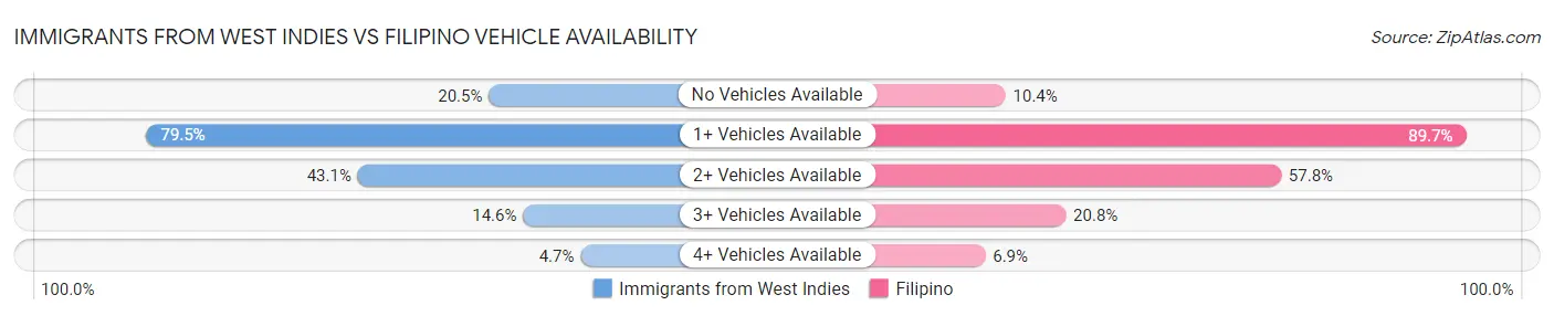 Immigrants from West Indies vs Filipino Vehicle Availability