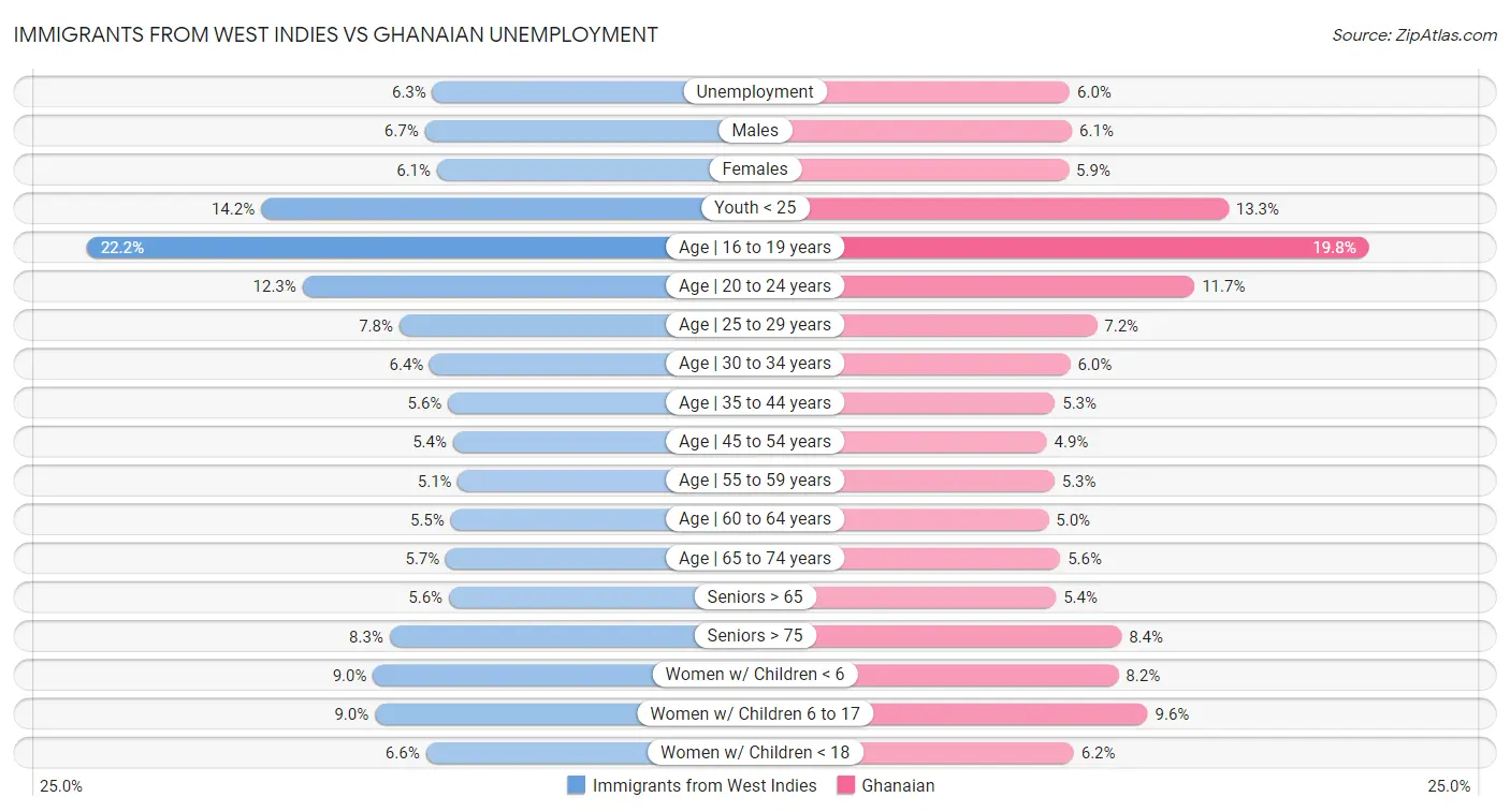 Immigrants from West Indies vs Ghanaian Unemployment